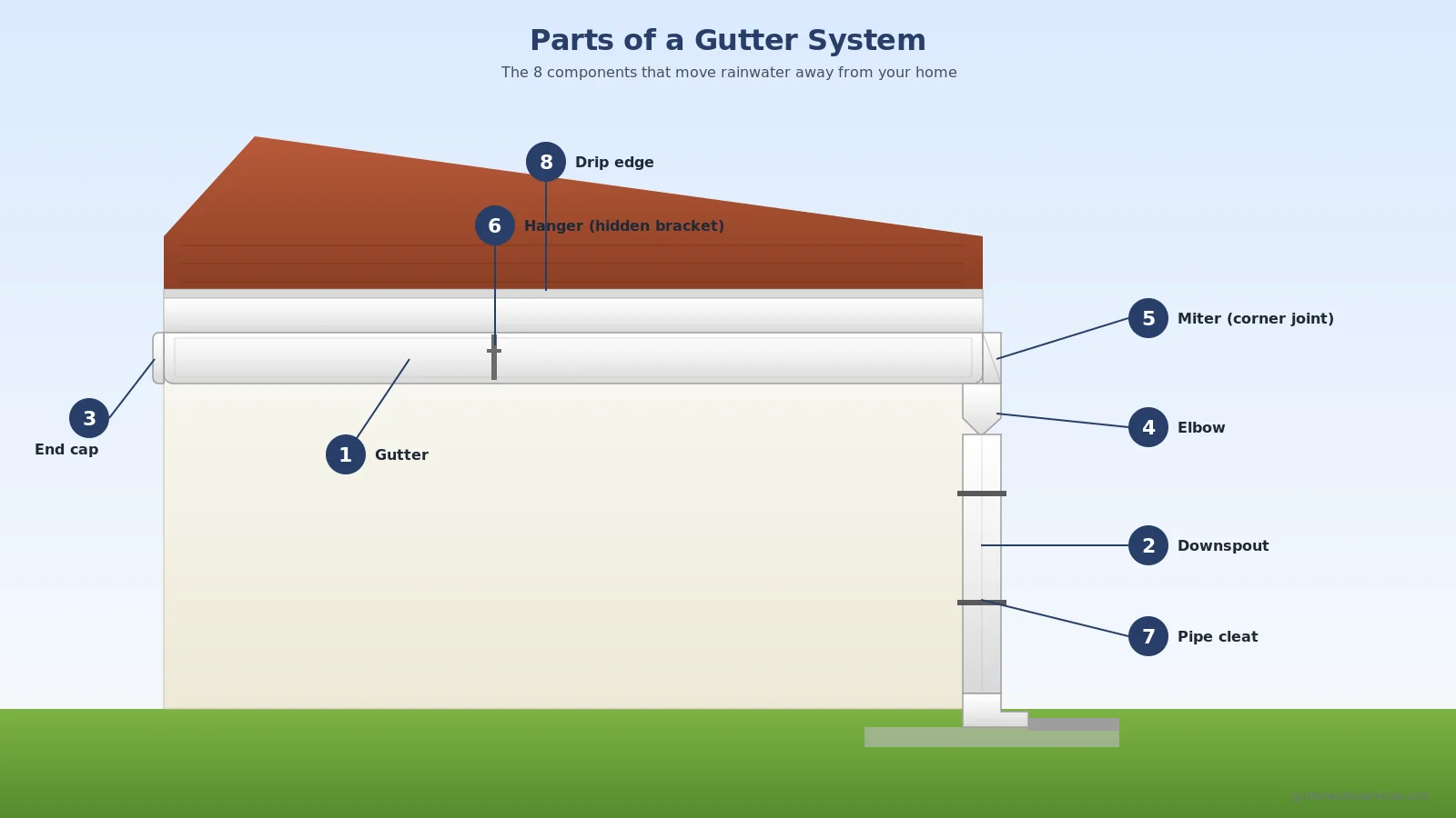 Labeled diagram showing the 8 parts of a gutter system: gutter, downspout, end cap, elbow, miter, hanger, pipe cleat, and drip edge